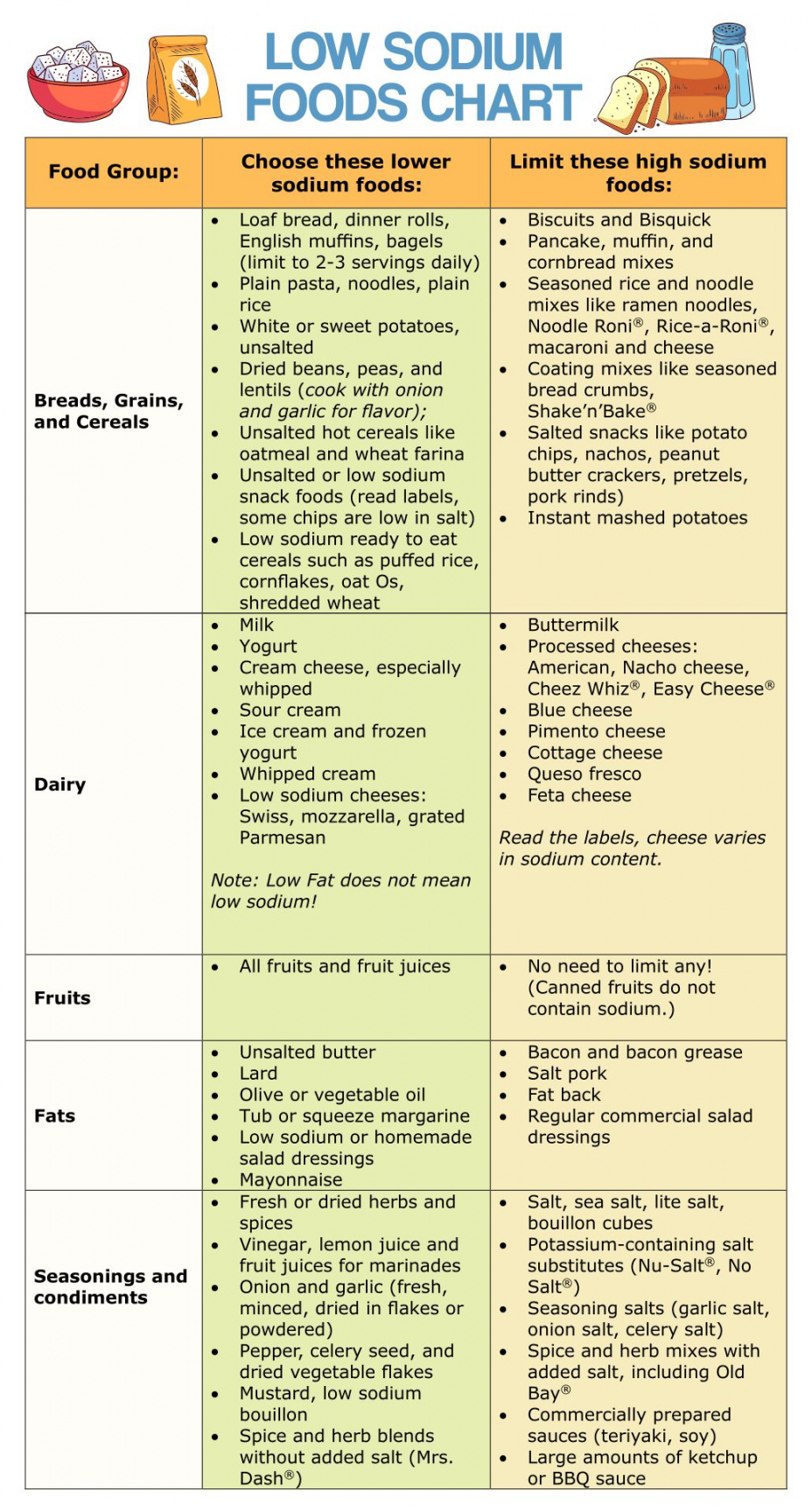 Free Printable Low Sodium Food List - Printable -  Best Printable Cholesterol Food Chart - printablee