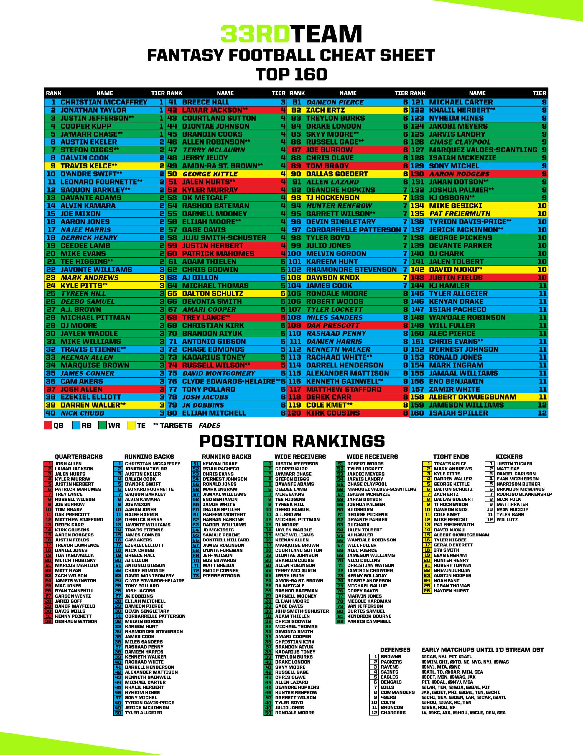 2022 Fantasy Football Cheat Sheet | The 33Rd Team intended for Free NFL Fantasy Football Printable Cheat Sheets