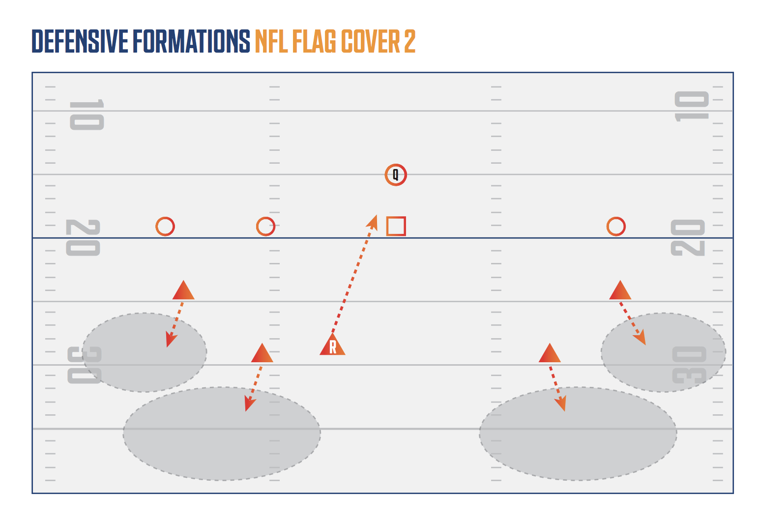 5 On 5 Flag Football Defense Guide - Nfl Flag in Free Printable 5 On 5 Flag Football Plays