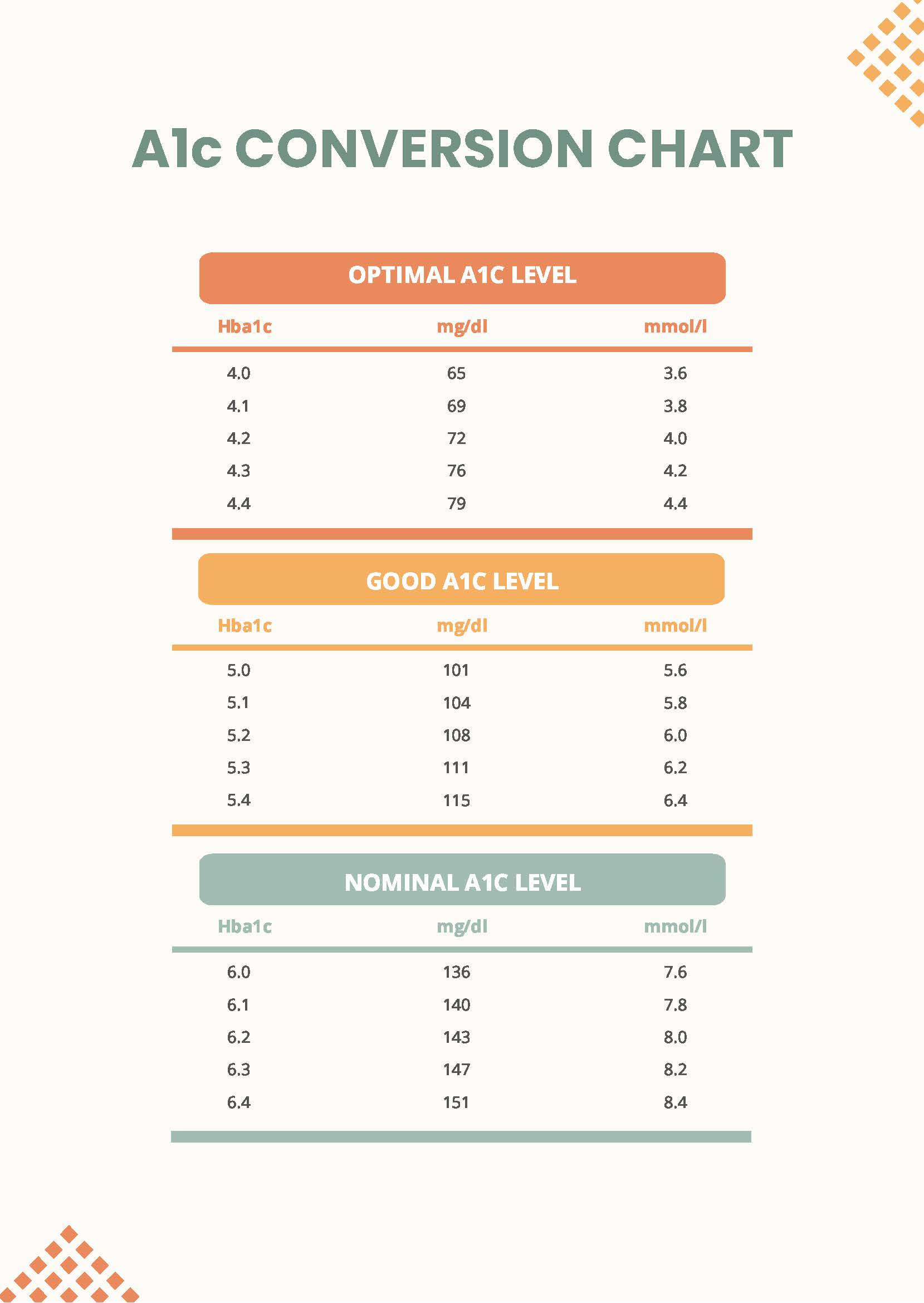 A1C Conversion Chart In Pdf - Download | Template within Free Printable A1c Chart