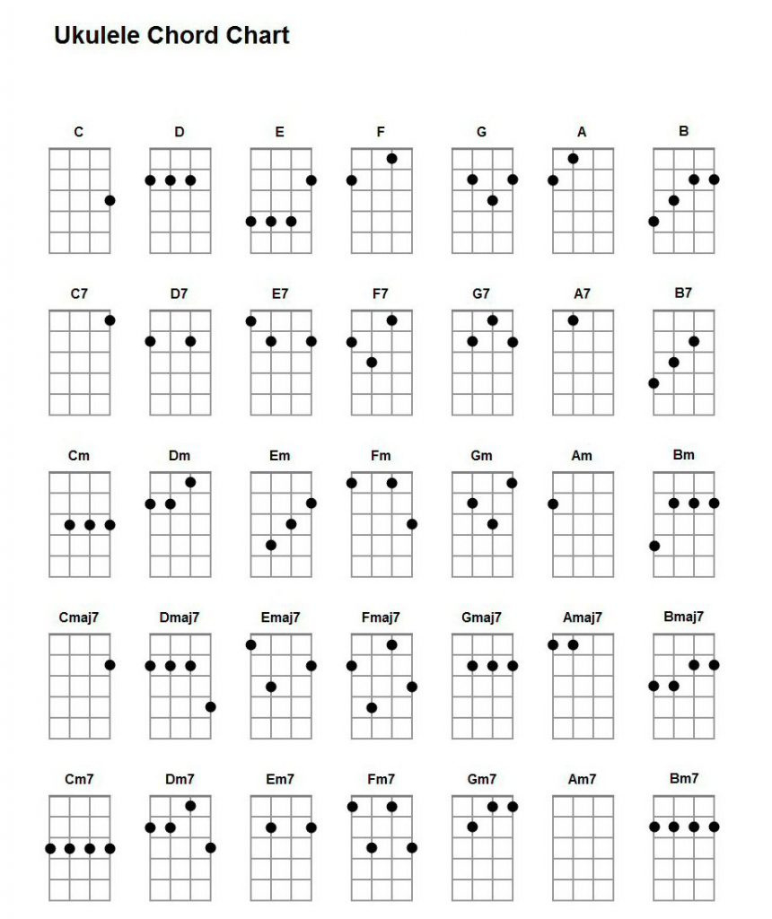 Basic Ukulele Chords For Beginners | Ukulelemad with Free Printable Basic Ukulele Chord Chart