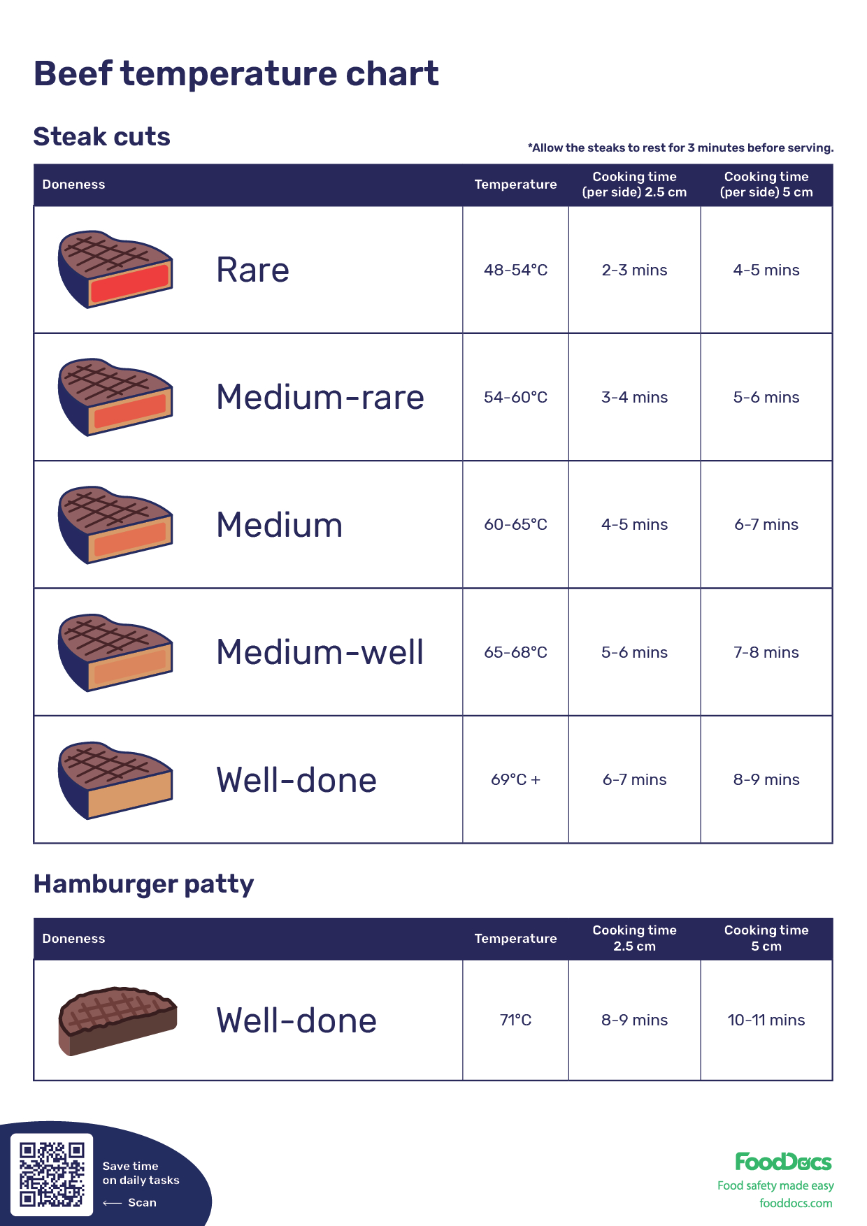 Beef Temperature Chart | Download Free Poster throughout Free Meat Cooking Temperatures Chart Printable