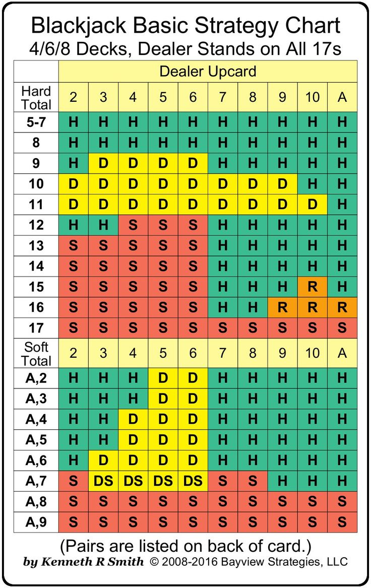 Blackjack Basic Strategy Chart: 4/6/8 Decks, Dealer Stands On All regarding Free Printable Blackjack Strategy Card