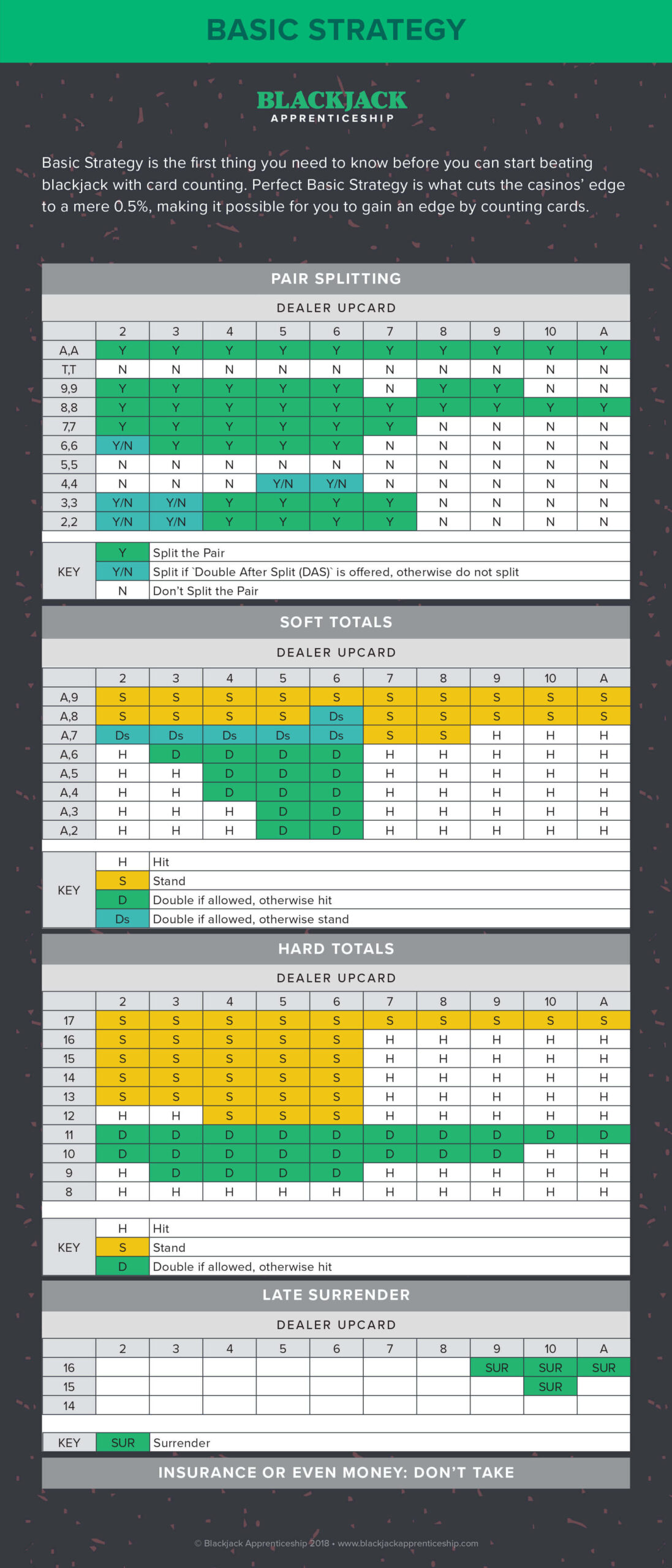 Blackjack Strategy Charts - How To Play Perfect Blackjack regarding Free Printable Blackjack Strategy Card