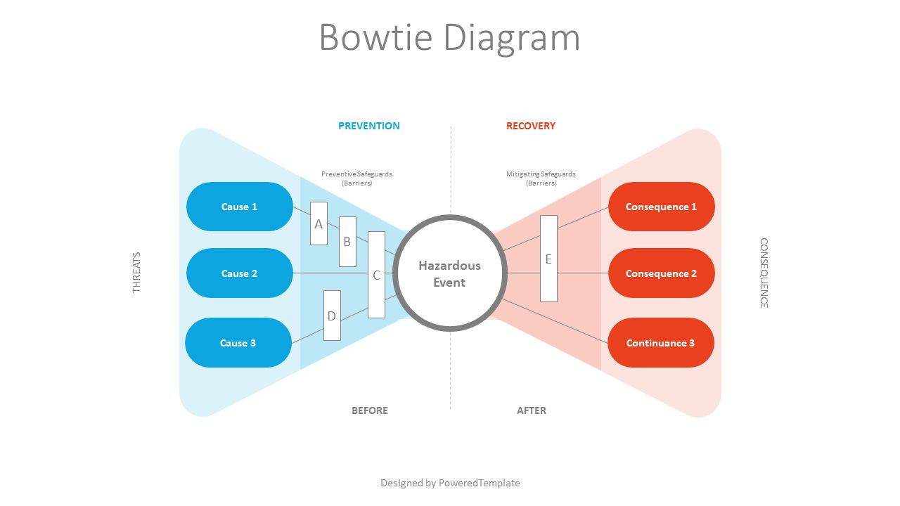 Bow Tie Diagram For Risk Management - Free Presentation Template in Free Bow Tie Diagram Template