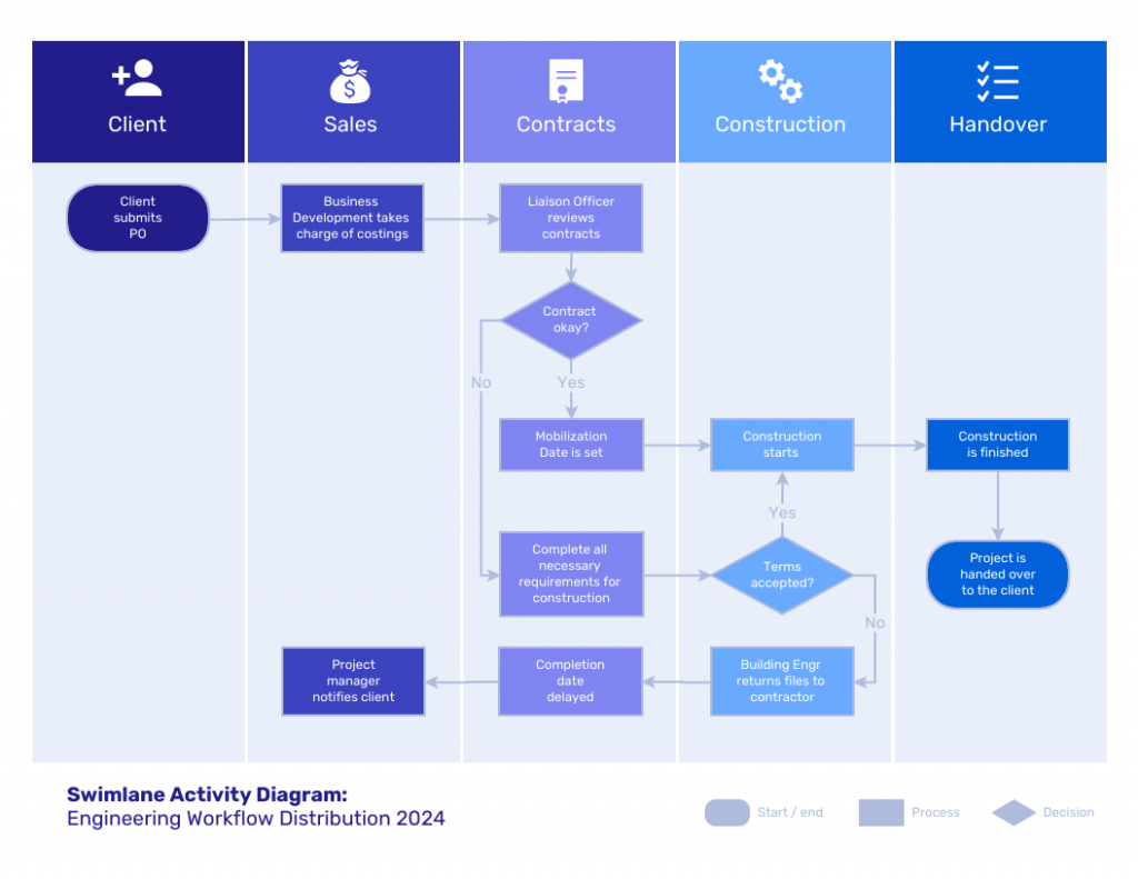Cross-Functional Flowcharts: What Is It, Types, How To Create It intended for Free Cross Functional Flowchart Template