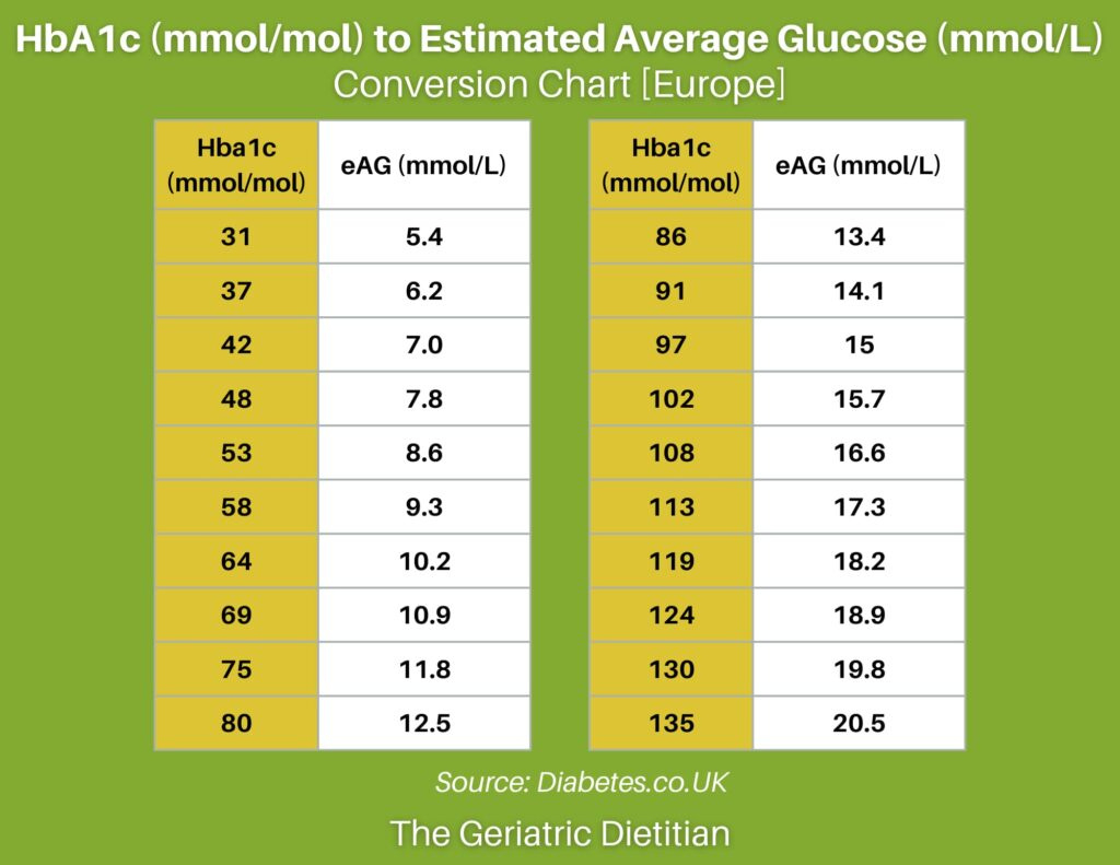 Easy Hba1C Conversion Chart [Free Pdf] - The Geriatric Dietitian for Free Printable A1c Chart