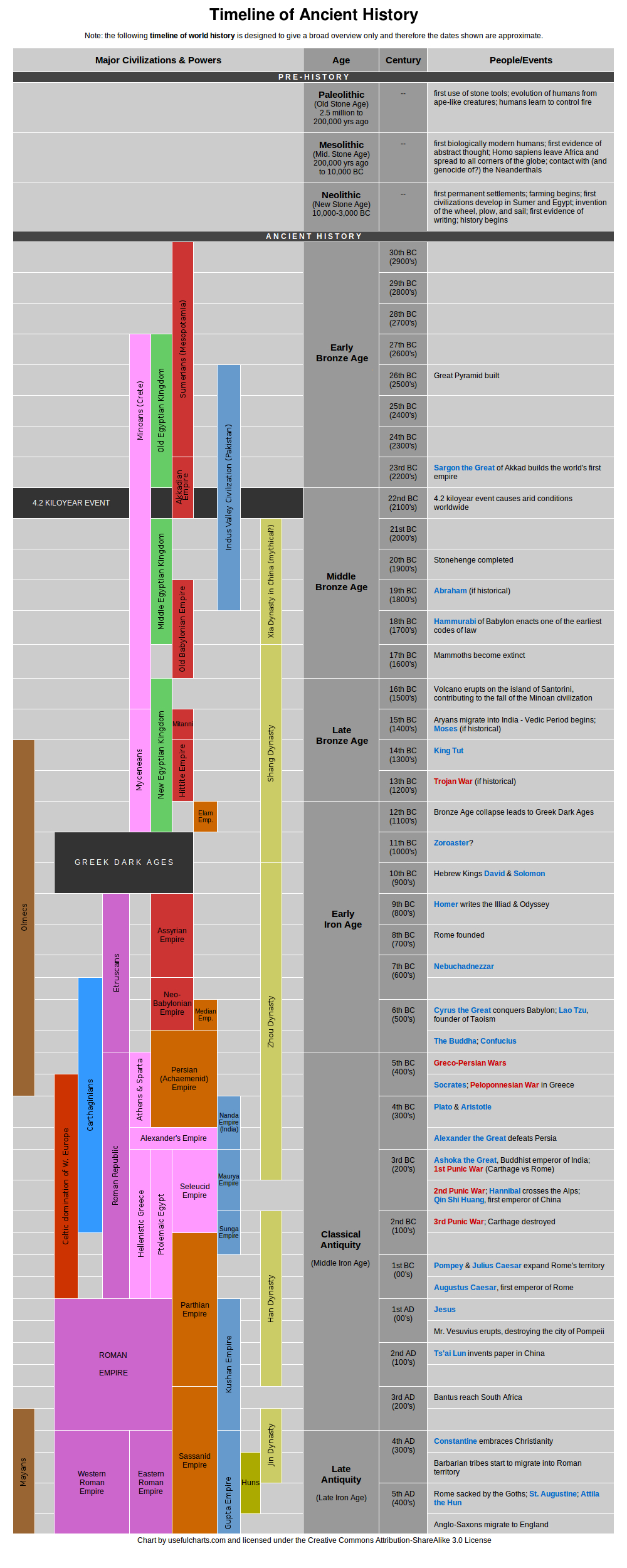 File:timeline Of Ancient History - Wikimedia Commons within Free Printable World History Timeline