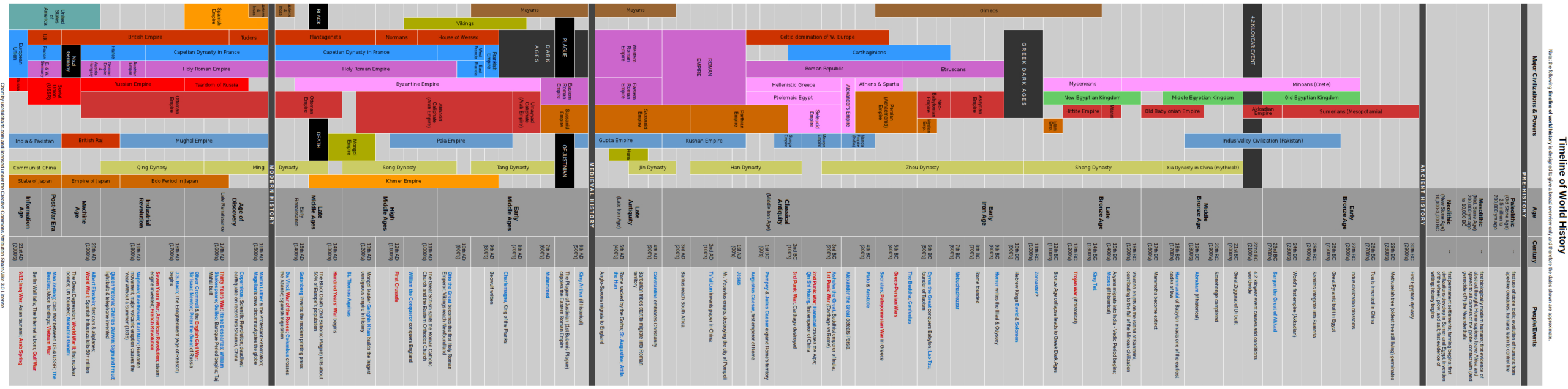 File:timeline Of World History - Wikimedia Commons inside Free Printable World History Timeline