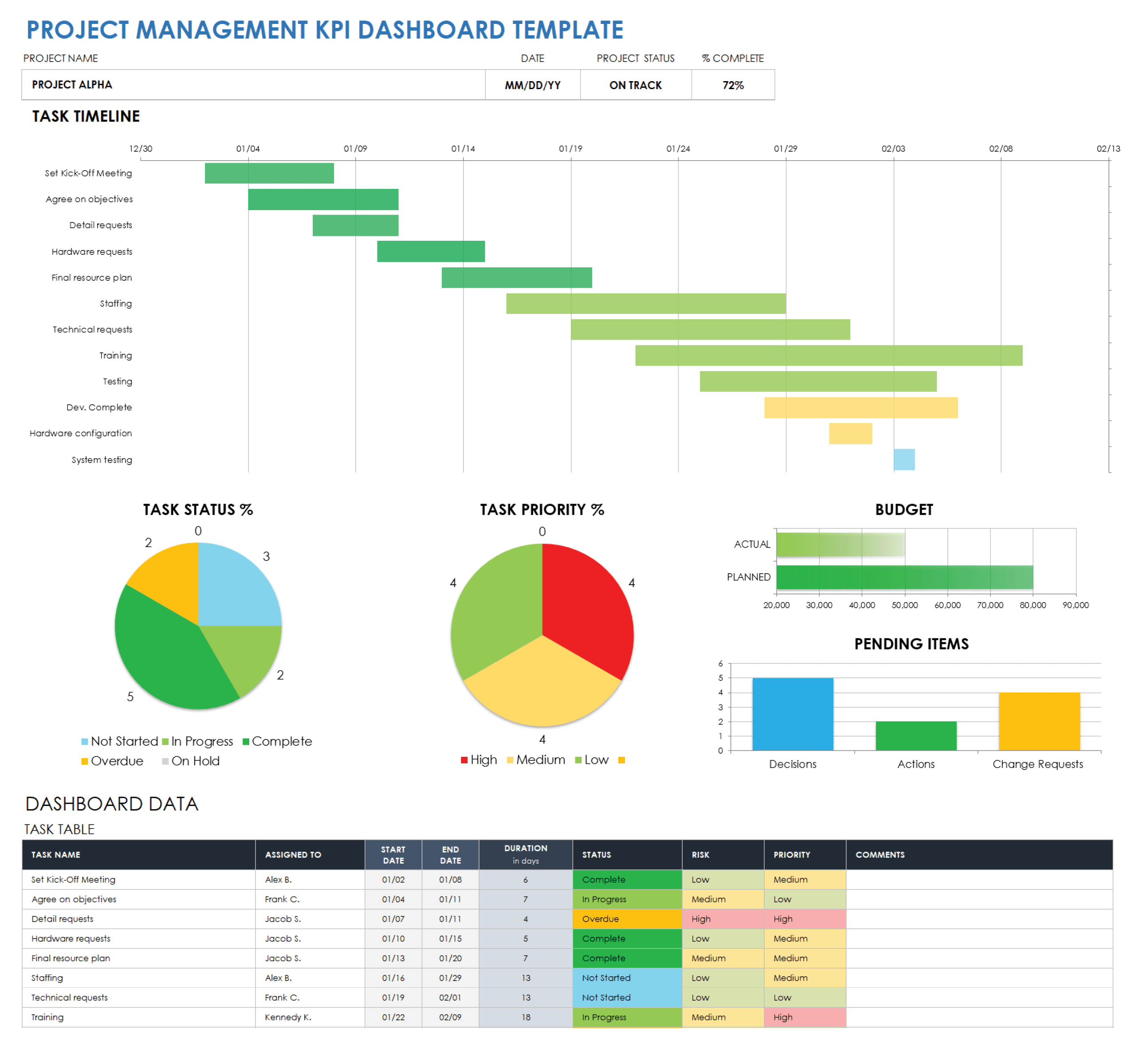 Free Kpi Dashboard Templates | Smartsheet for Maintenance Kpi Dashboard Template Free Download