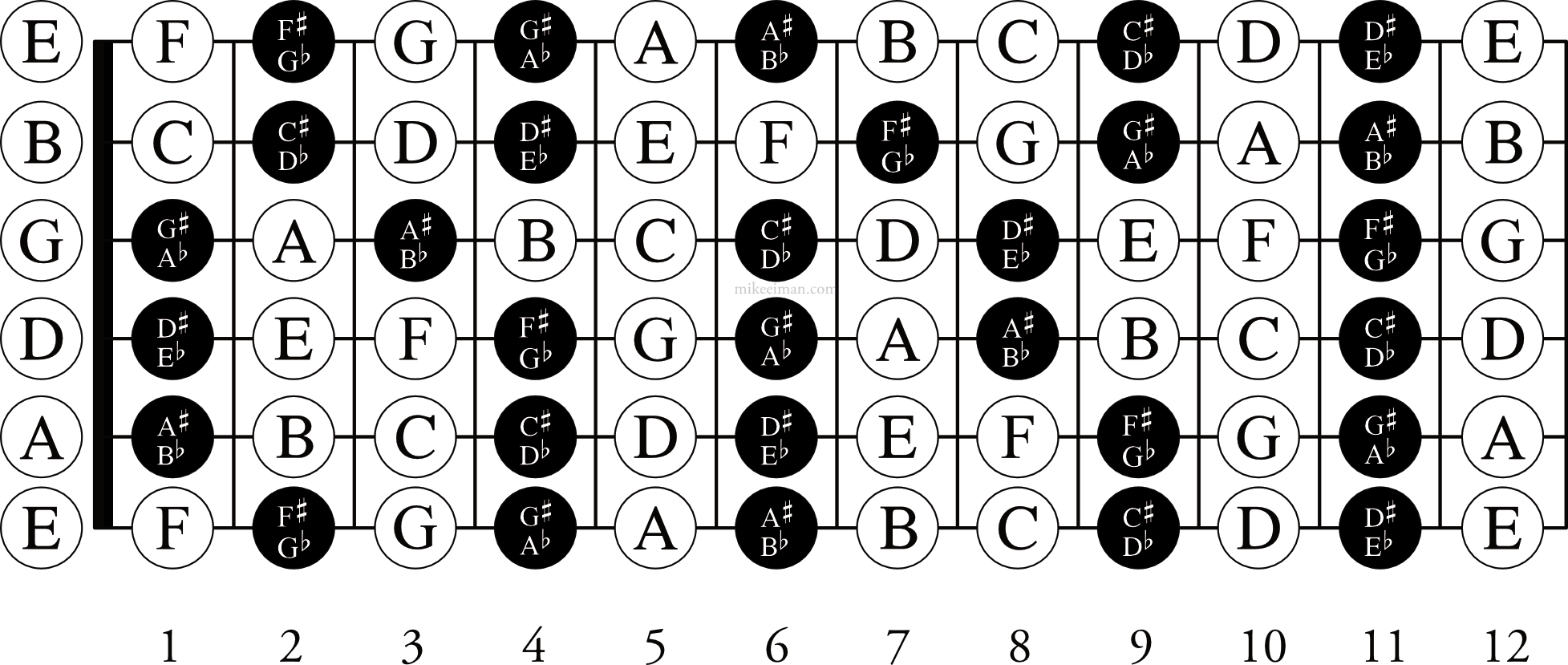 Free Printable Guitar Fretboard Notes Pdf – Mike Eiman within Free Printable Guitar Fretboard Chart