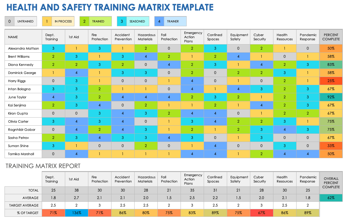 Free Training Matrix Templates | Smartsheet pertaining to Free Employee Training Matrix Template