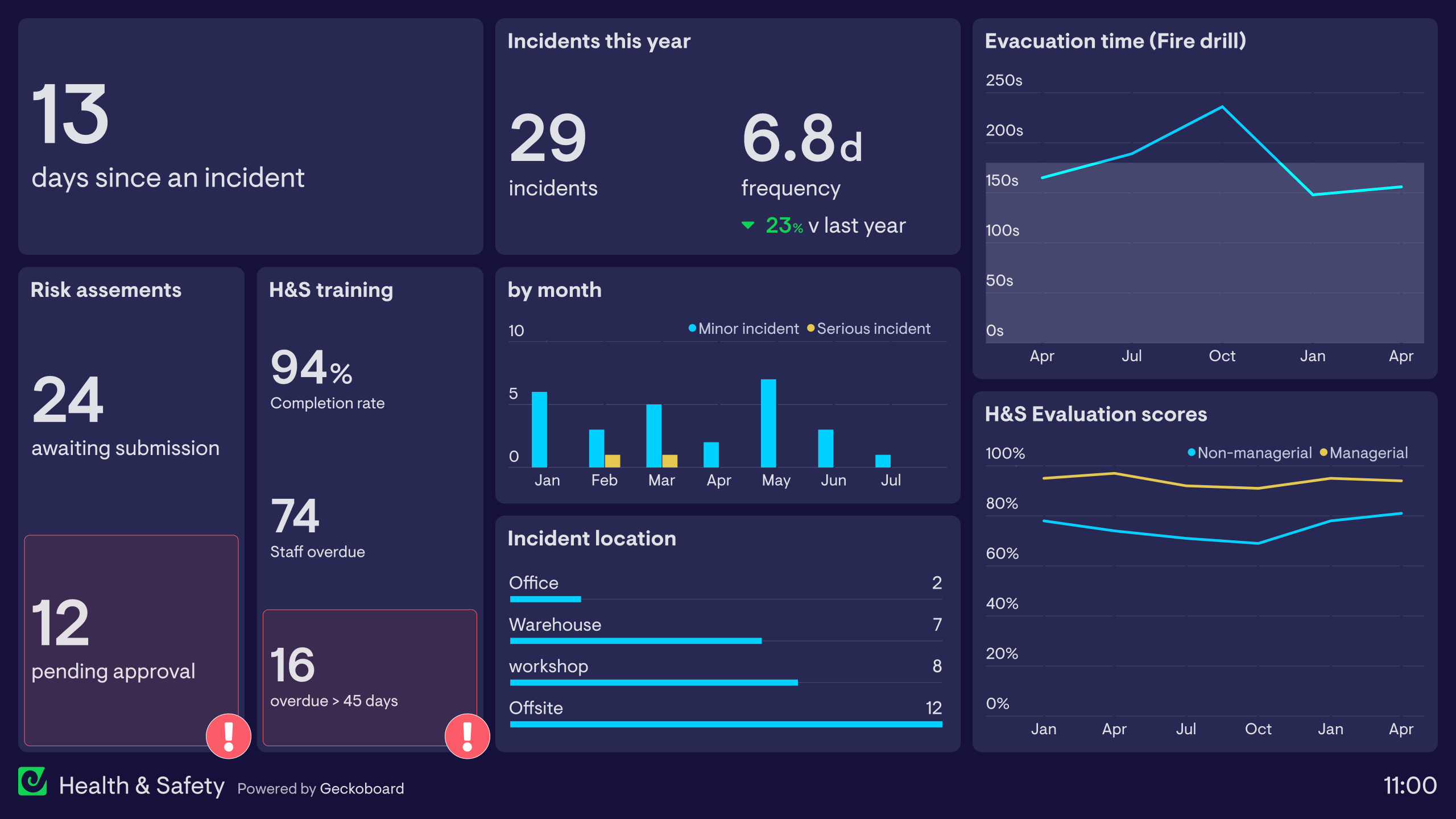 Health And Safety Dashboard Examples | Geckoboard with regard to Hse Dashboard Templates Free