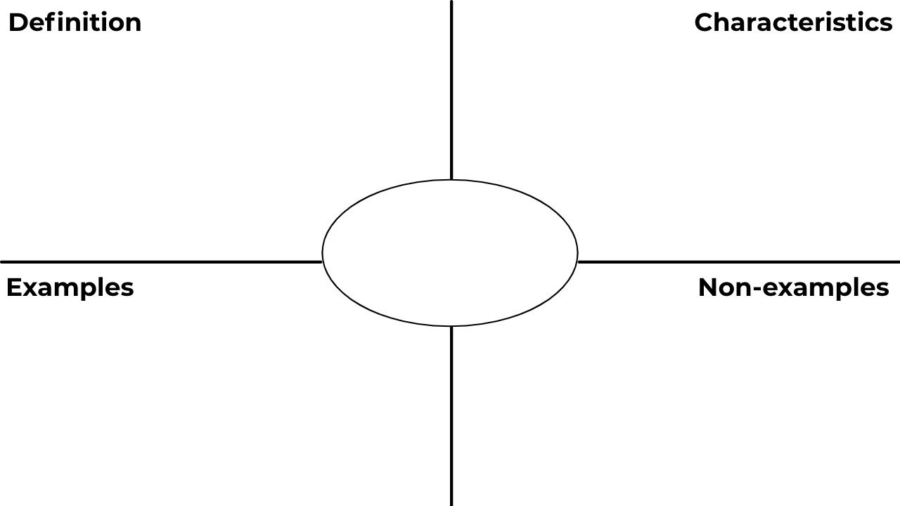 How To Make A Frayer Model Online (Free Template) inside Free Editable Frayer Model Template