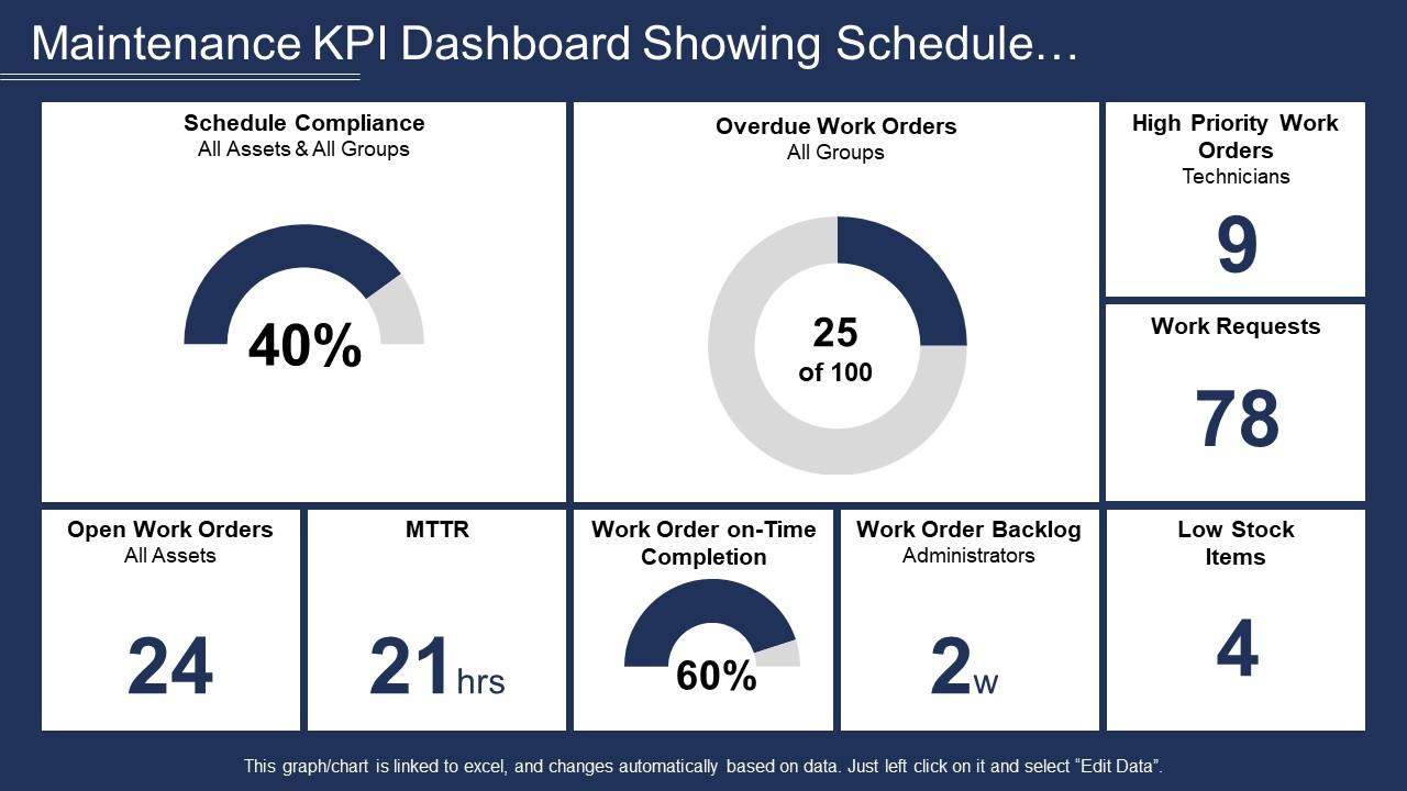 Maintenance Kpi Dashboard Showing Schedule Compliance And Mttr in Maintenance Kpi Dashboard Template Free Download