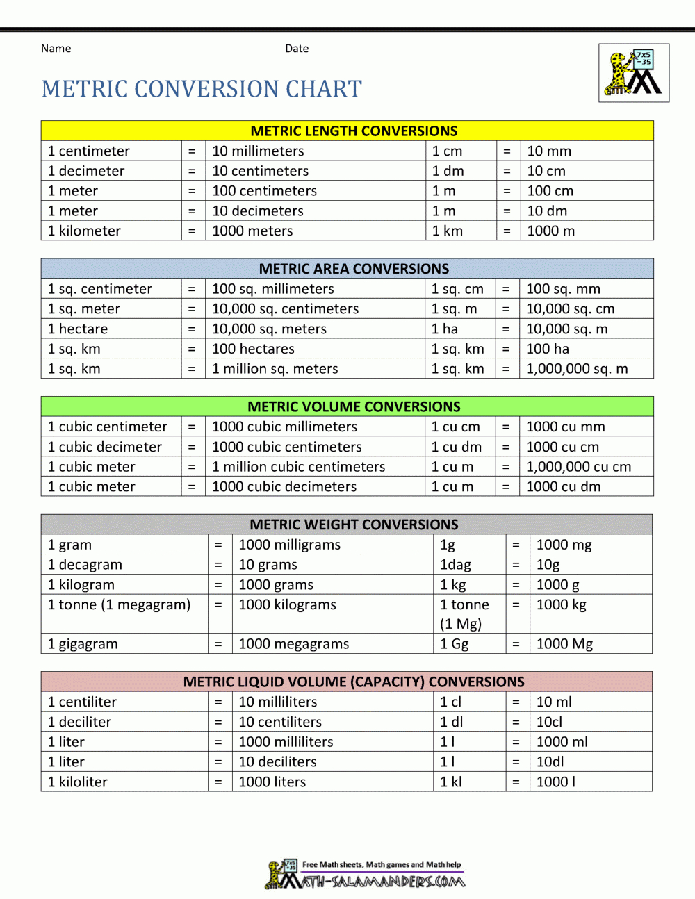 Metric Conversion Chart intended for Free Printable Measurement Conversion Chart