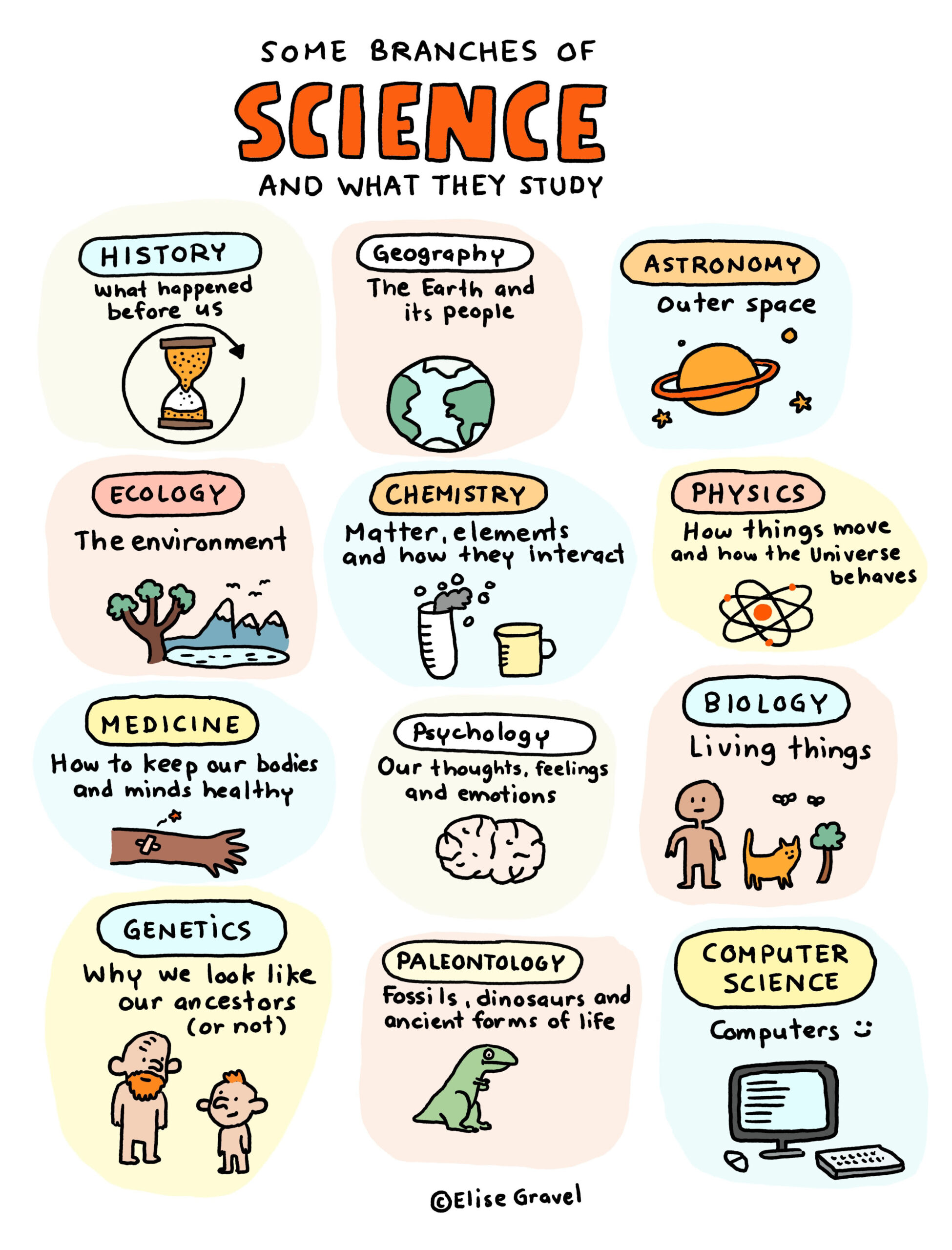 New Free Printable: Some Branches Of Science | Elise Gravel regarding Free Printable Science Posters