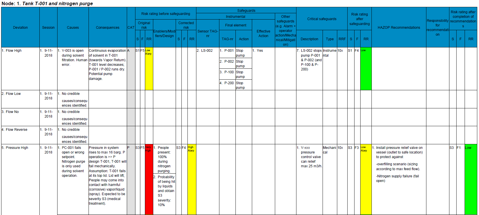 Safety Study | Hazop | Lopa | Consiltant within Free Hazop Template