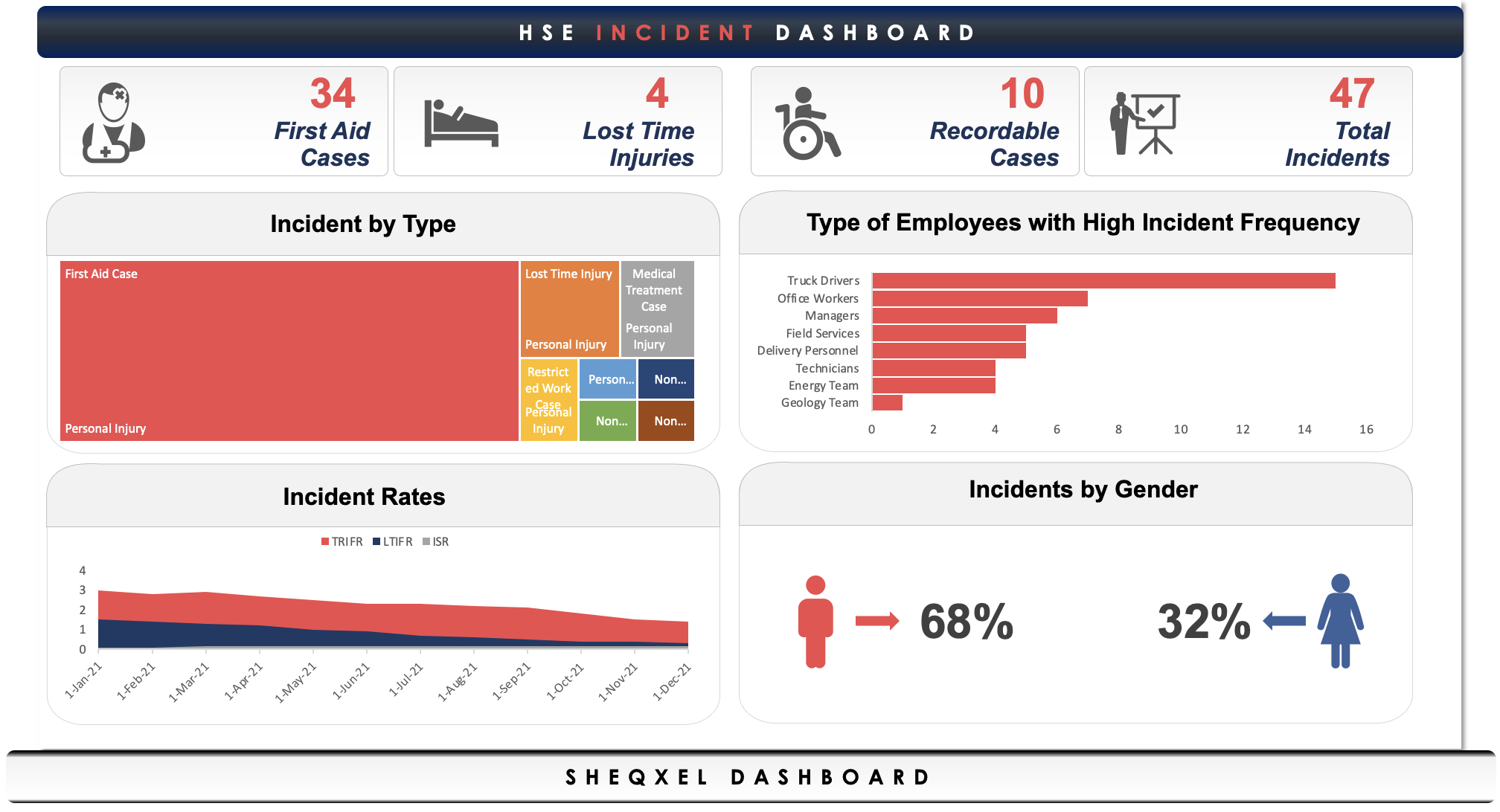Sheqxel Hse Kpi Dashboard Template Iv - Hse Market Ghana regarding Hse Dashboard Templates Free