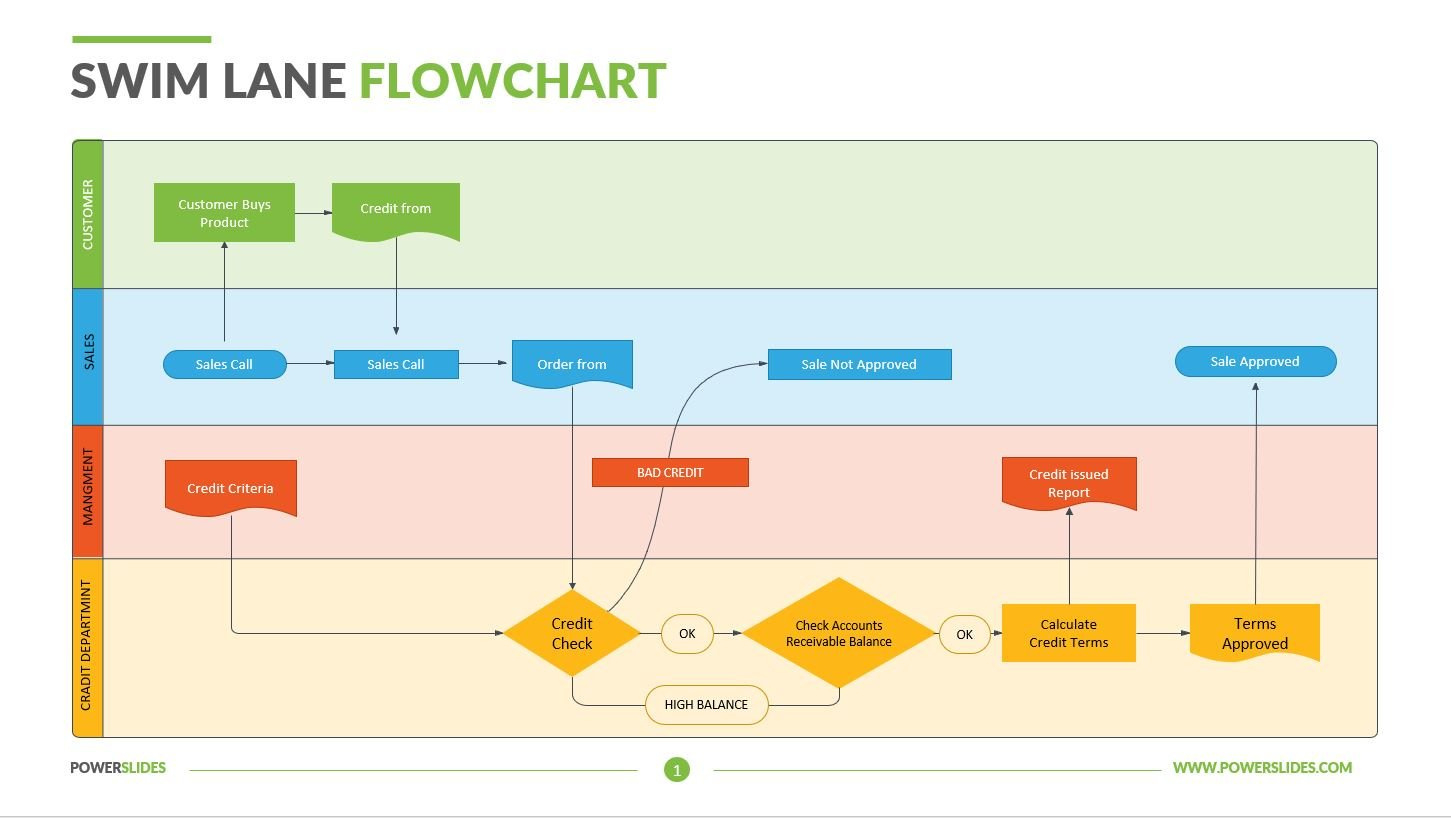 Swim Lane Flowchart | Swim Lane Diagram, Process Map, Templates throughout Free Swim Lane Diagram Template Visio