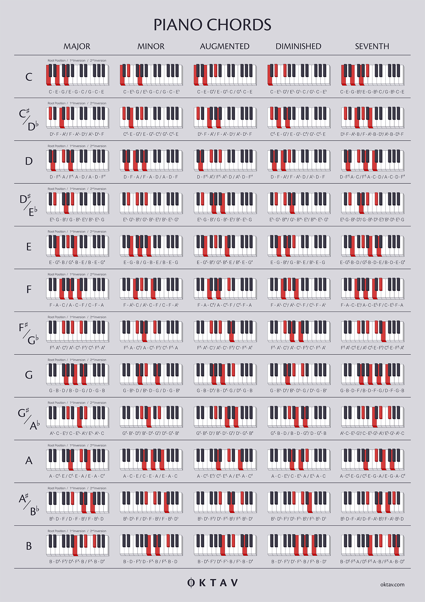 The Ultimate Chord Guide For Piano Players - Oktav intended for Free Piano Chord Charts Printable