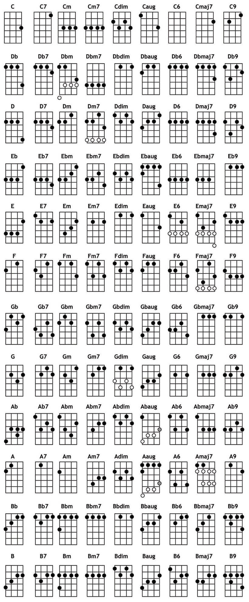 Ukelele Chord Chart - Truefire inside Free Printable Basic Ukulele Chord Chart