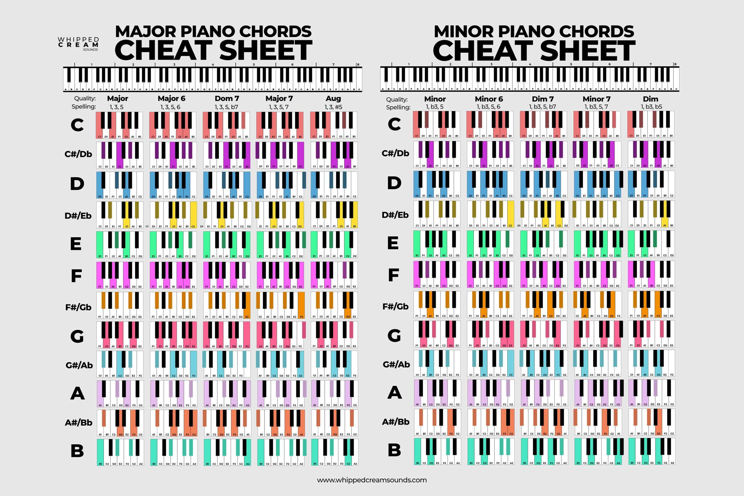 Useful Piano Chord Sheet For Producers : R/Wearethemusicmakers inside Free Piano Chord Charts Printable