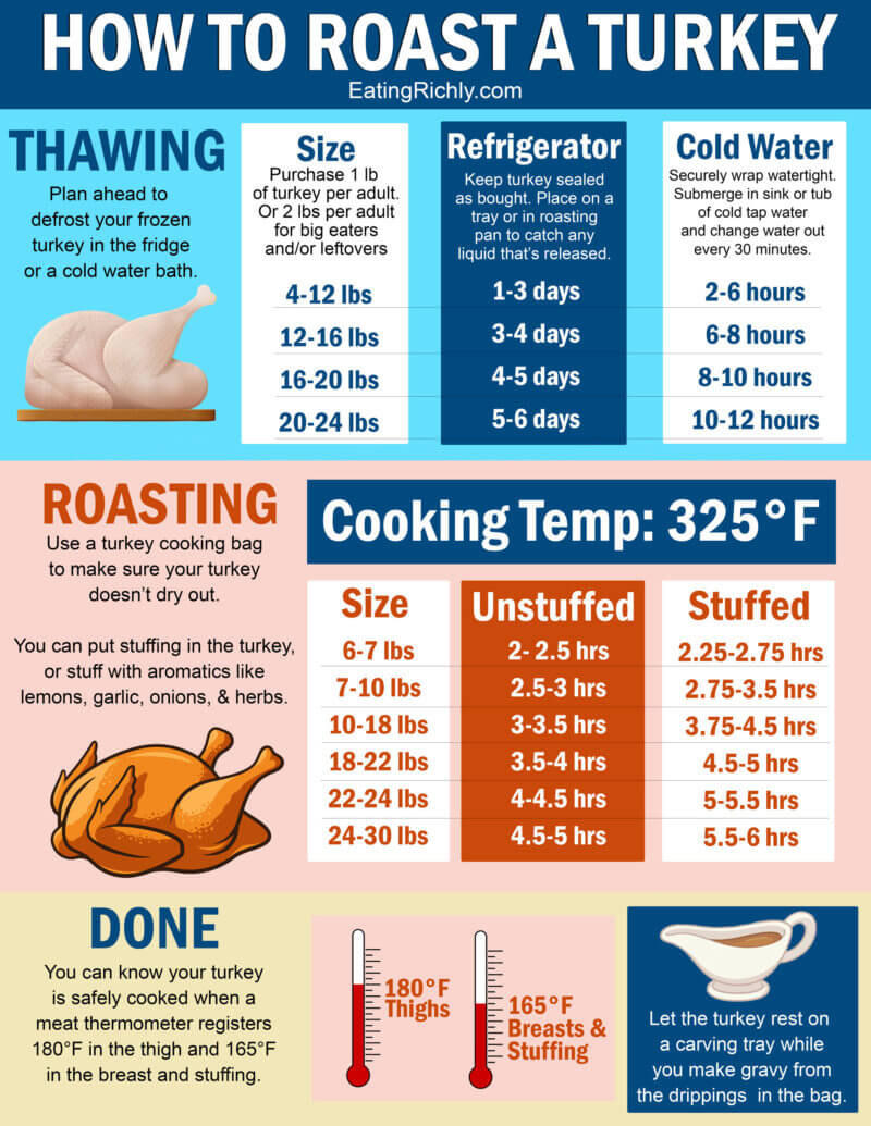 How To Roast A Turkey (The Easy And Cheap Way!) - Eating Richly within How To Cook A Thanksgiving Turkey Worksheet