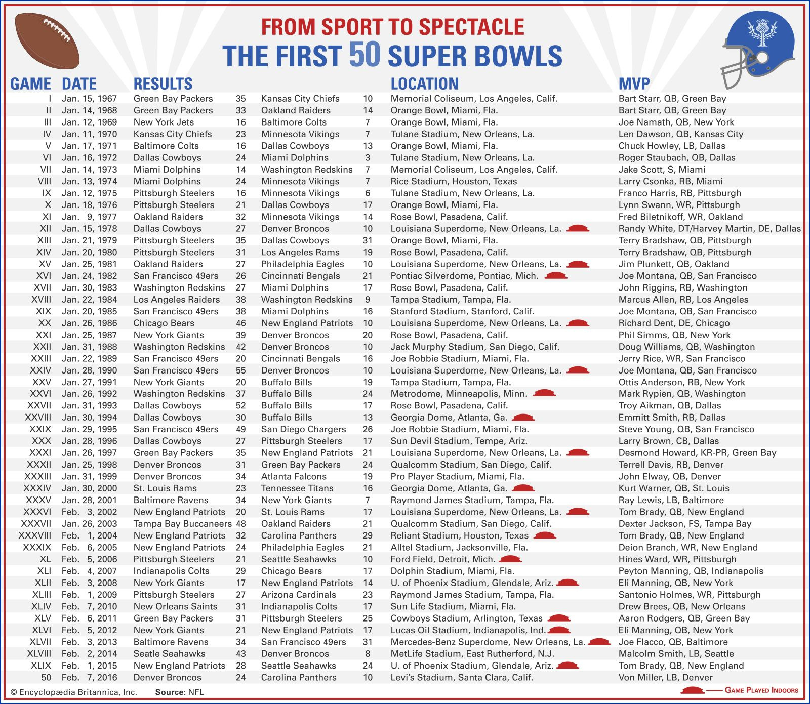 Final Score List Of All Super Bowl Games Hot Printable Super Bowl within Printable List Of Super Bowl Winners