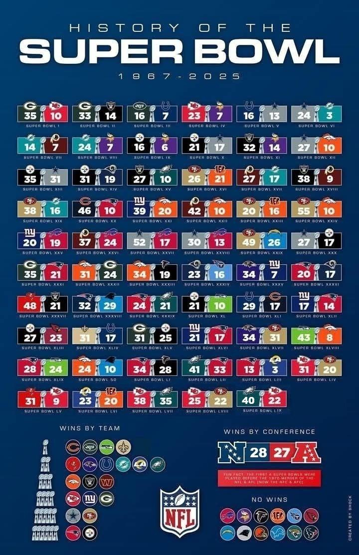 Handy-Dandy Super Bowl History Reference Chart : R/Oldschool_Nfl throughout Printable List Of Super Bowl Winners