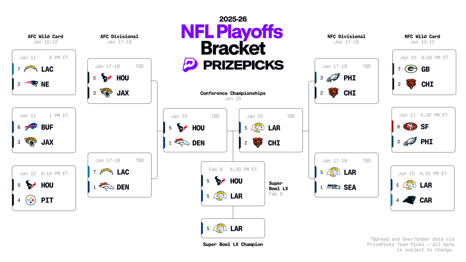 Printable 2026 Nfl Playoffs Bracket &amp;amp; Predictions: Super Bowl Matchup pertaining to Super Bowl Guessing Game 2026 Printable