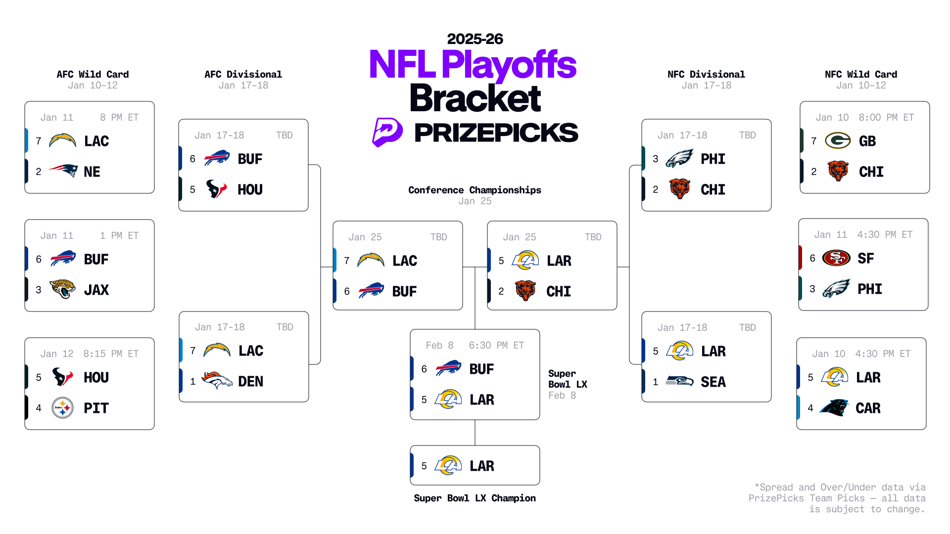 Printable 2026 Nfl Playoffs Bracket &amp;amp; Predictions: Super Bowl Matchup with Super Bowl 2026 Teams Bracket Printable