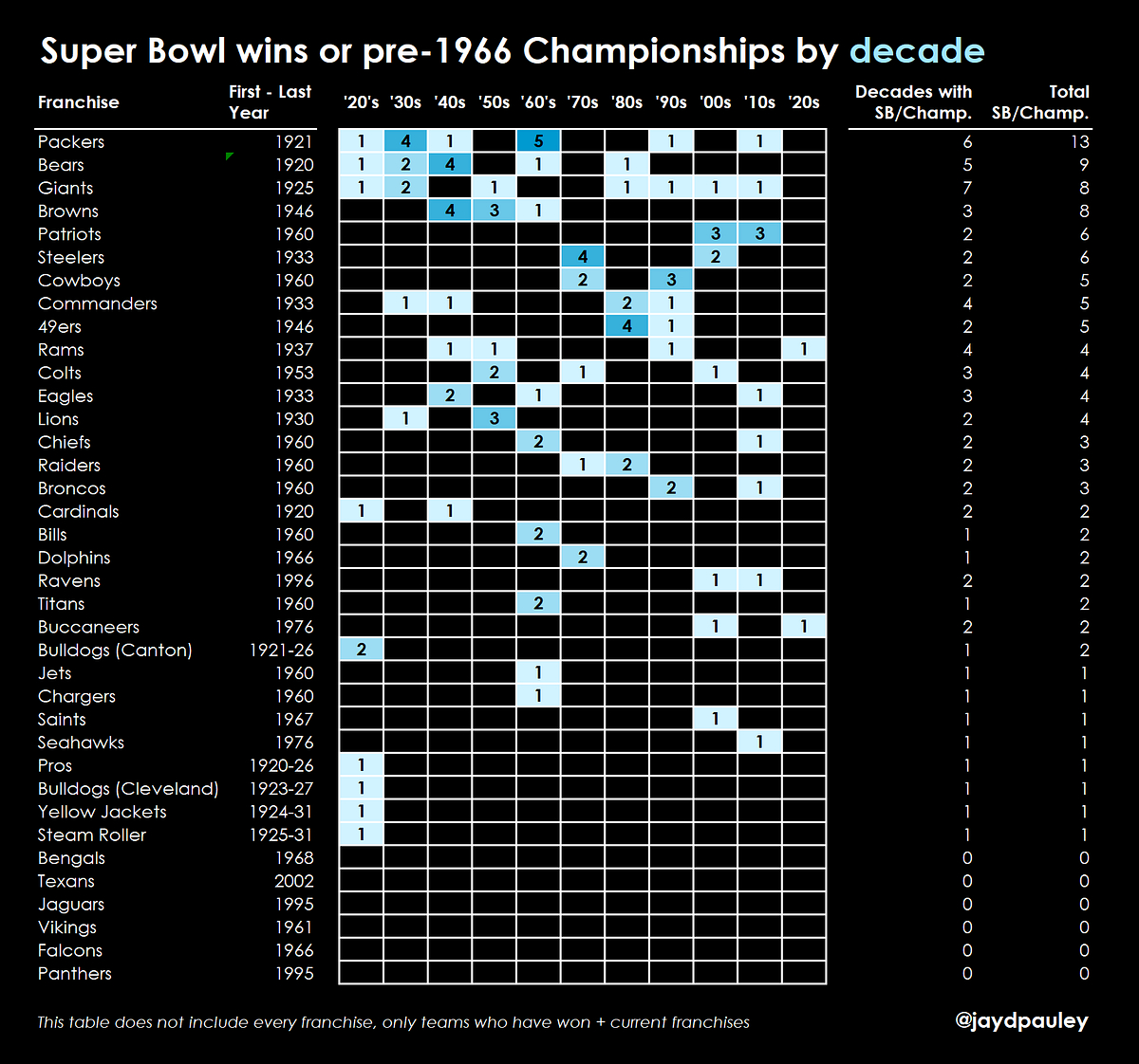 Super Bowl Wins / Championshipsdecade (Table) |Jpanalyst inside Printable Super Bowl Winners List