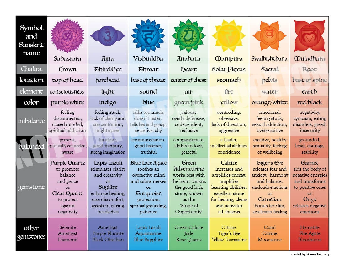 24x18 Easy Reference Printable Chakra