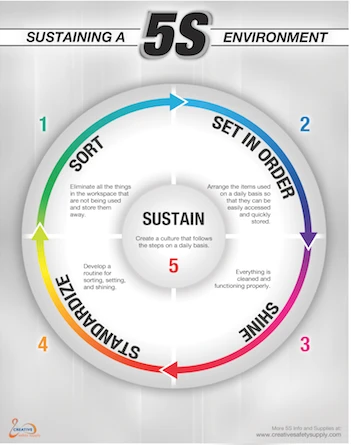 5s Sustain Poster