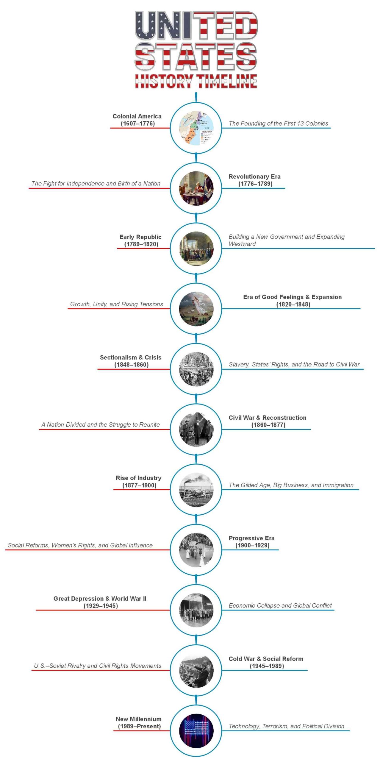 American History Timeline