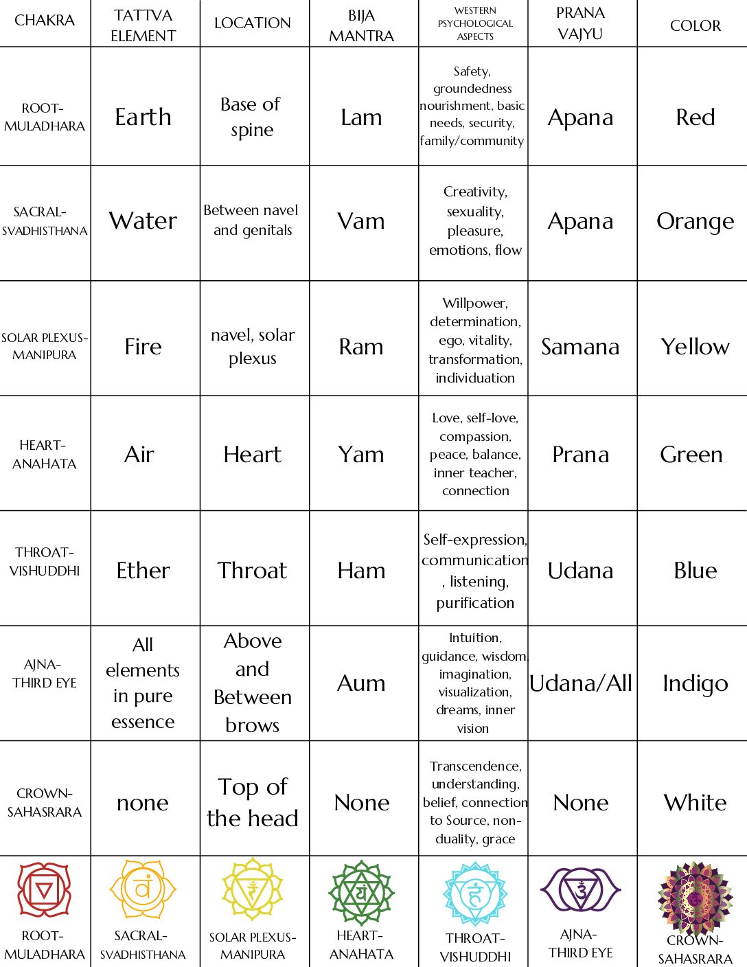 Beginner Printable Chakra Chart