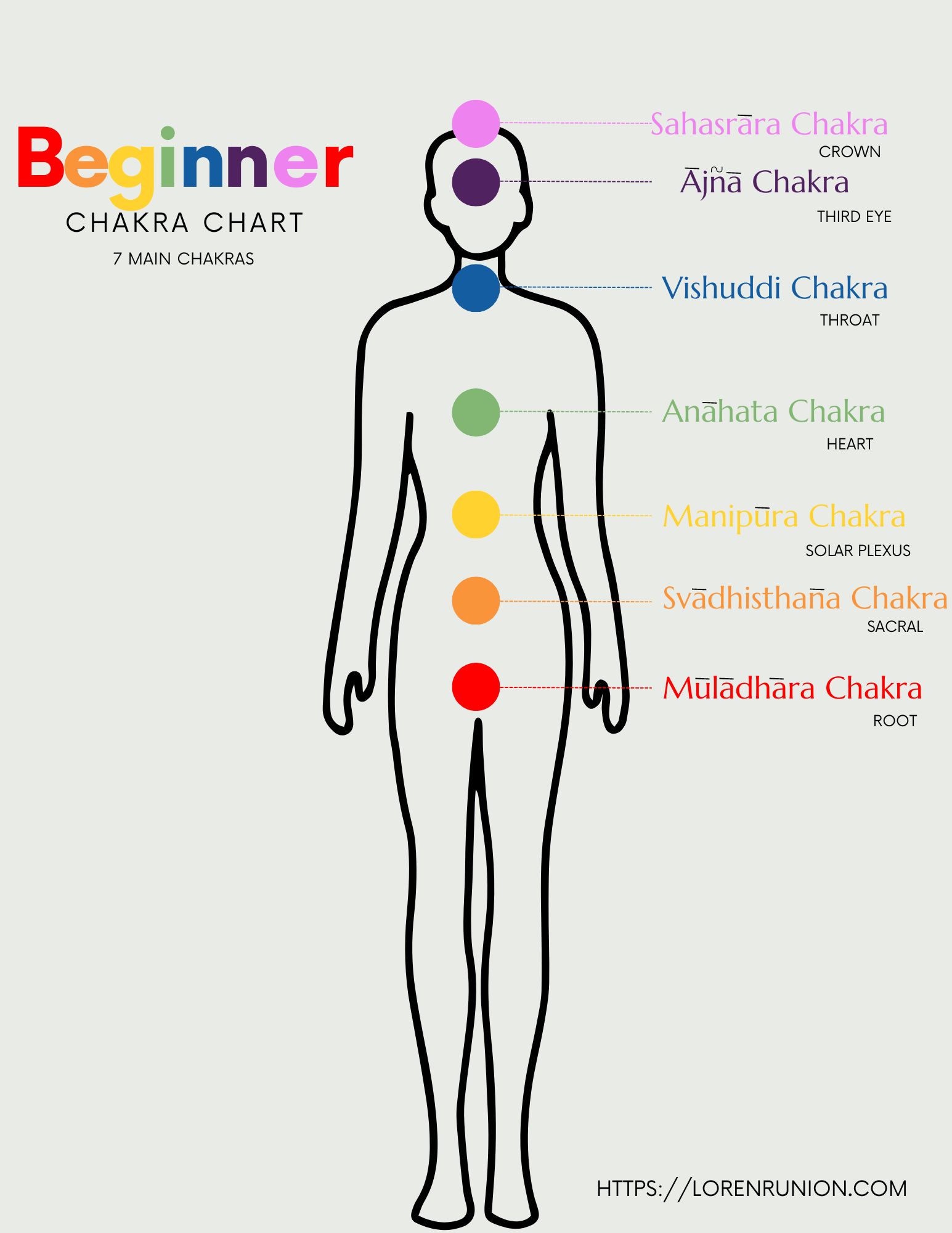 Beginner Printable Chakra Chart