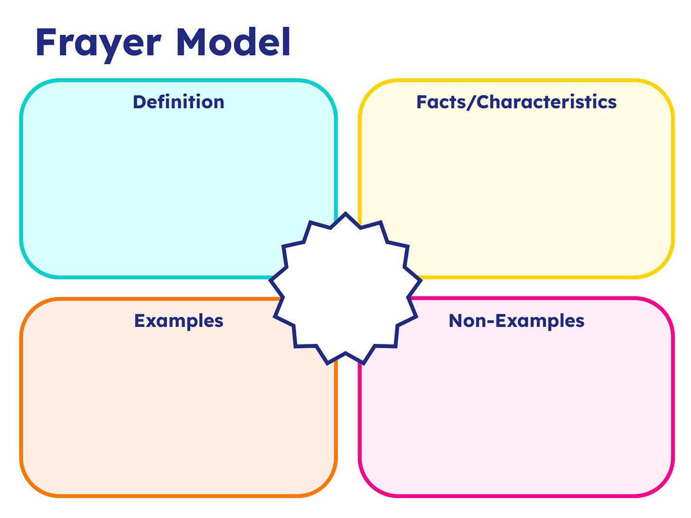 Frayer Model Frayer Model