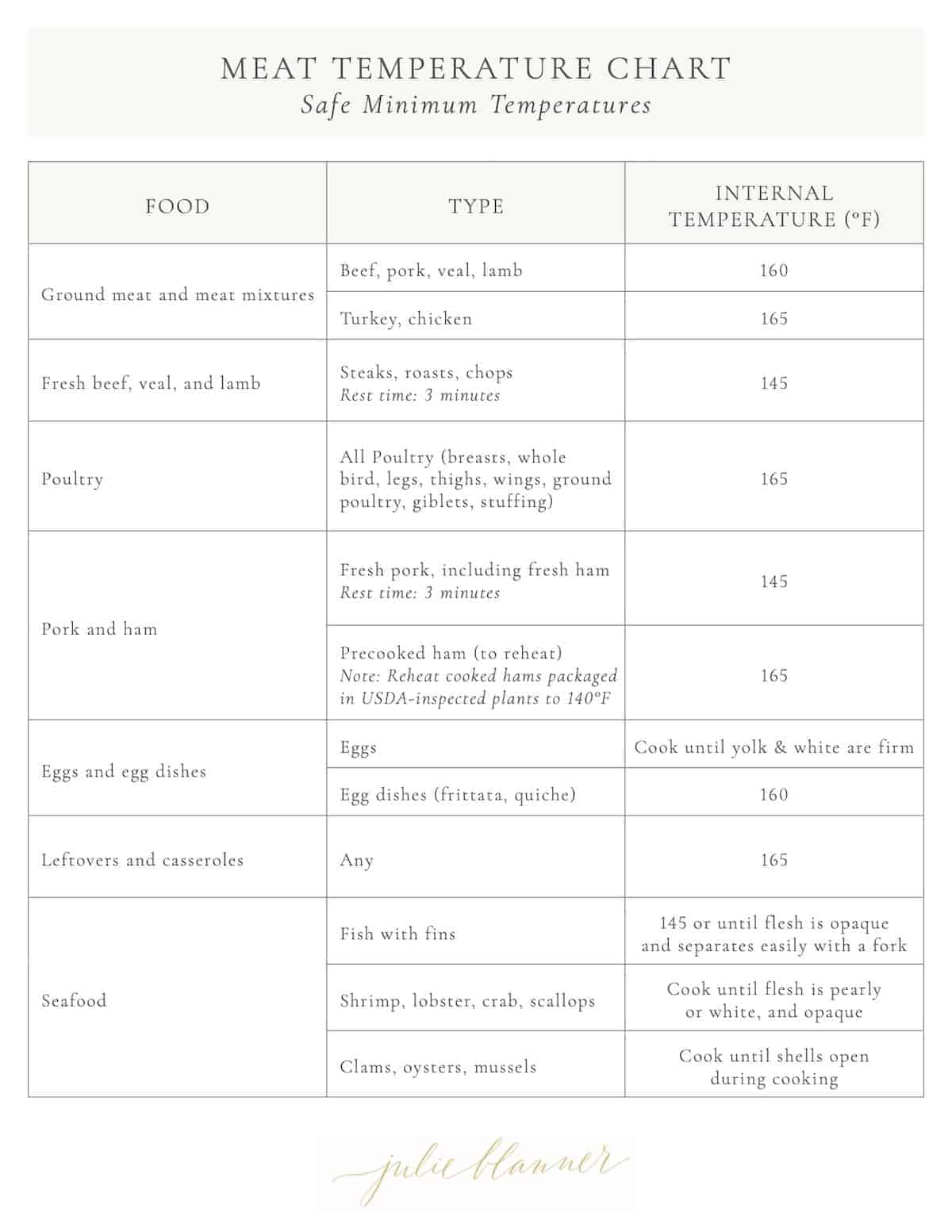 Meat Temperature Chart