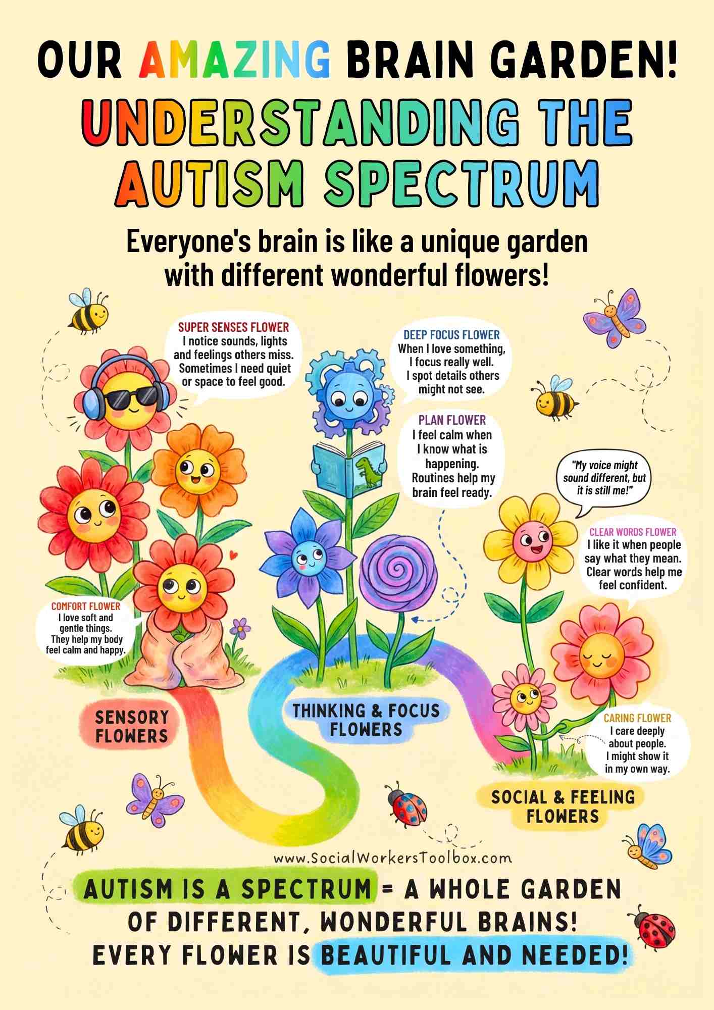 Our Amazing Brain Garden Understanding The Autism Spectrum Posters Worksheet For Children