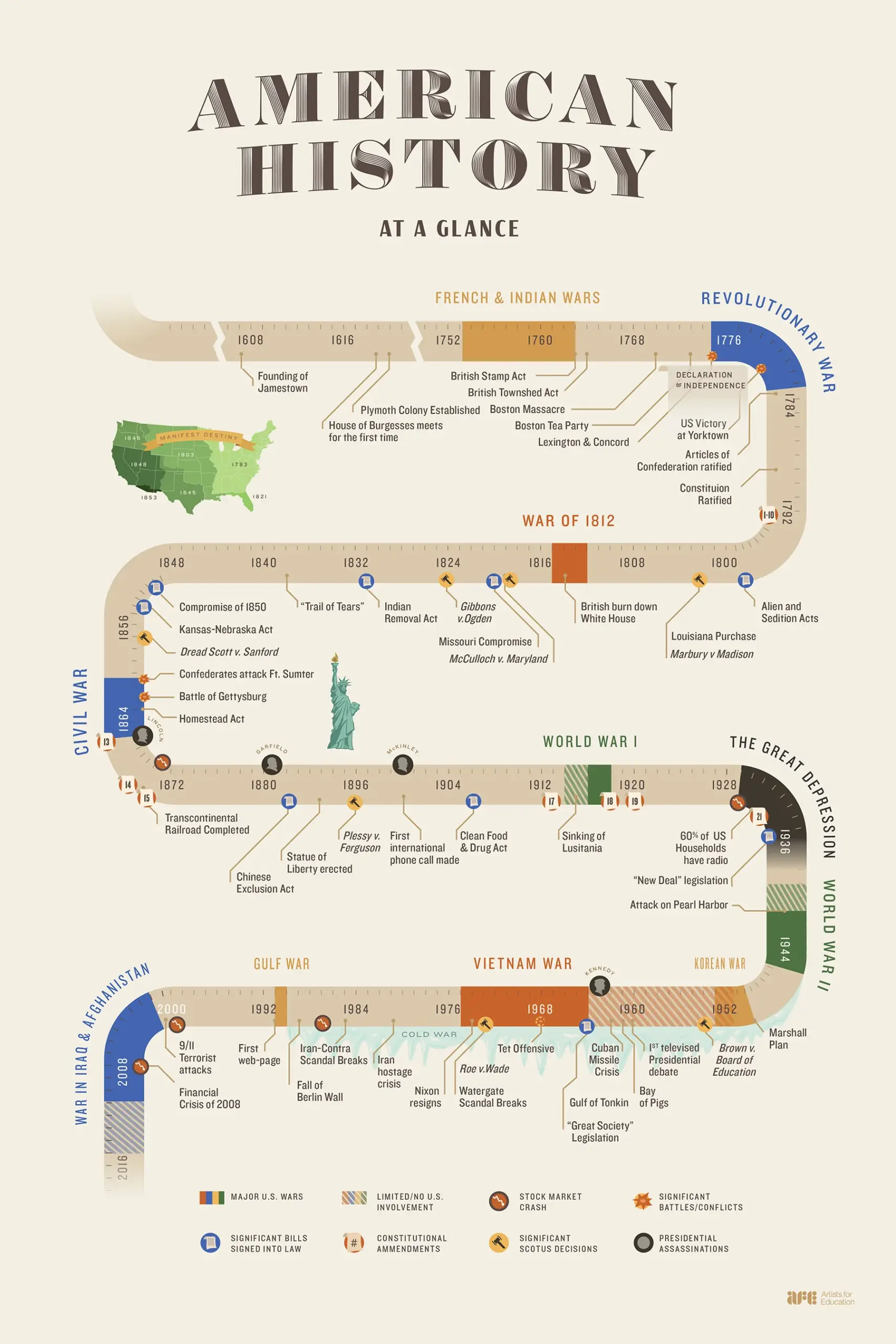 Printable American History Timeline