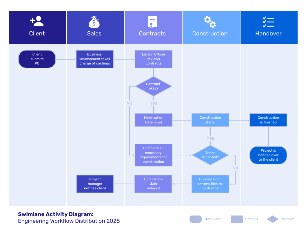 Swimlane Activity Diagram 70d5f657 29a1 47f7 9206 E9ffe9a4311a Swimlane Activity Diagram 70d5f657 29a1 47f7 9206 E9ffe9a4311a