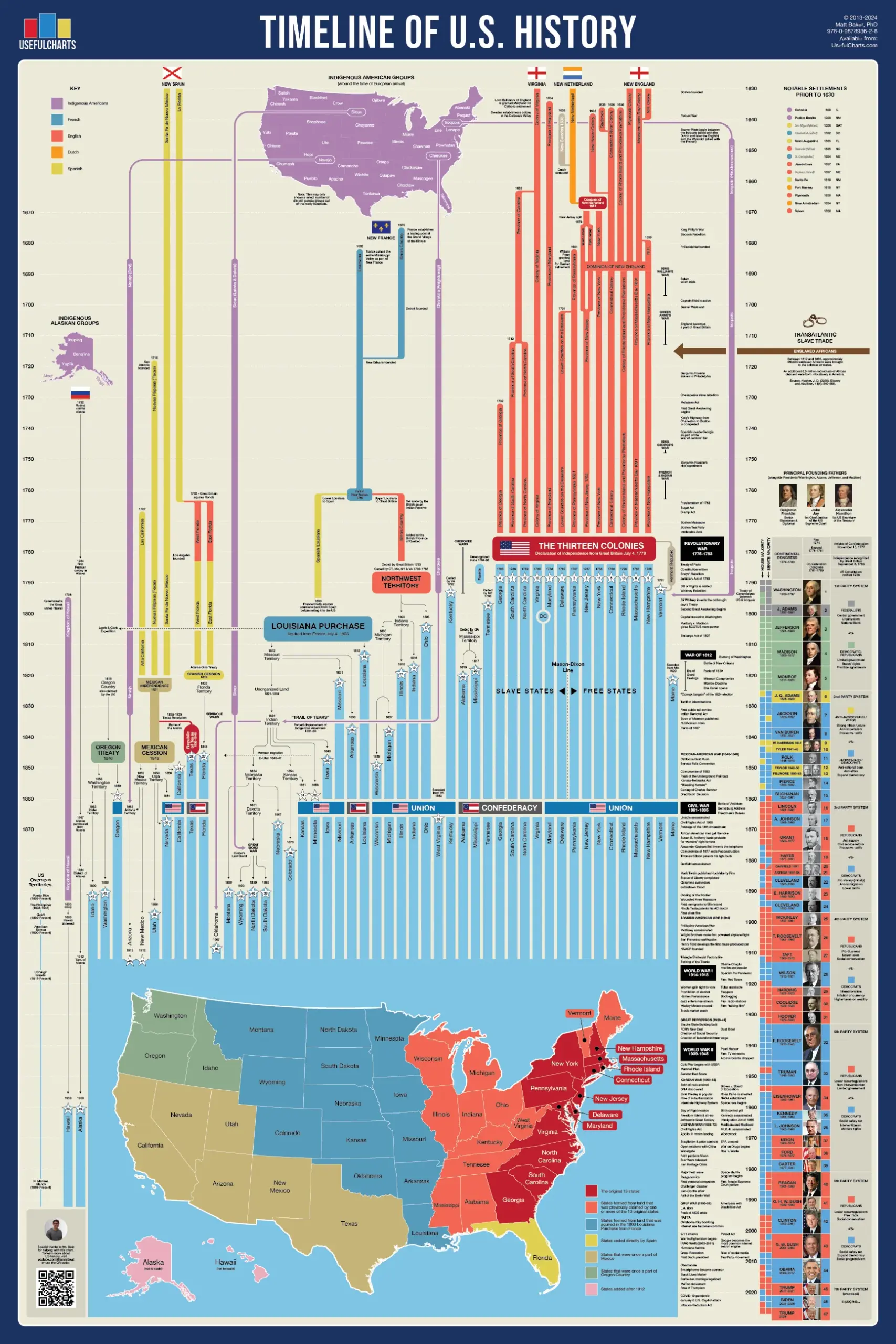 Timeline Of Us History