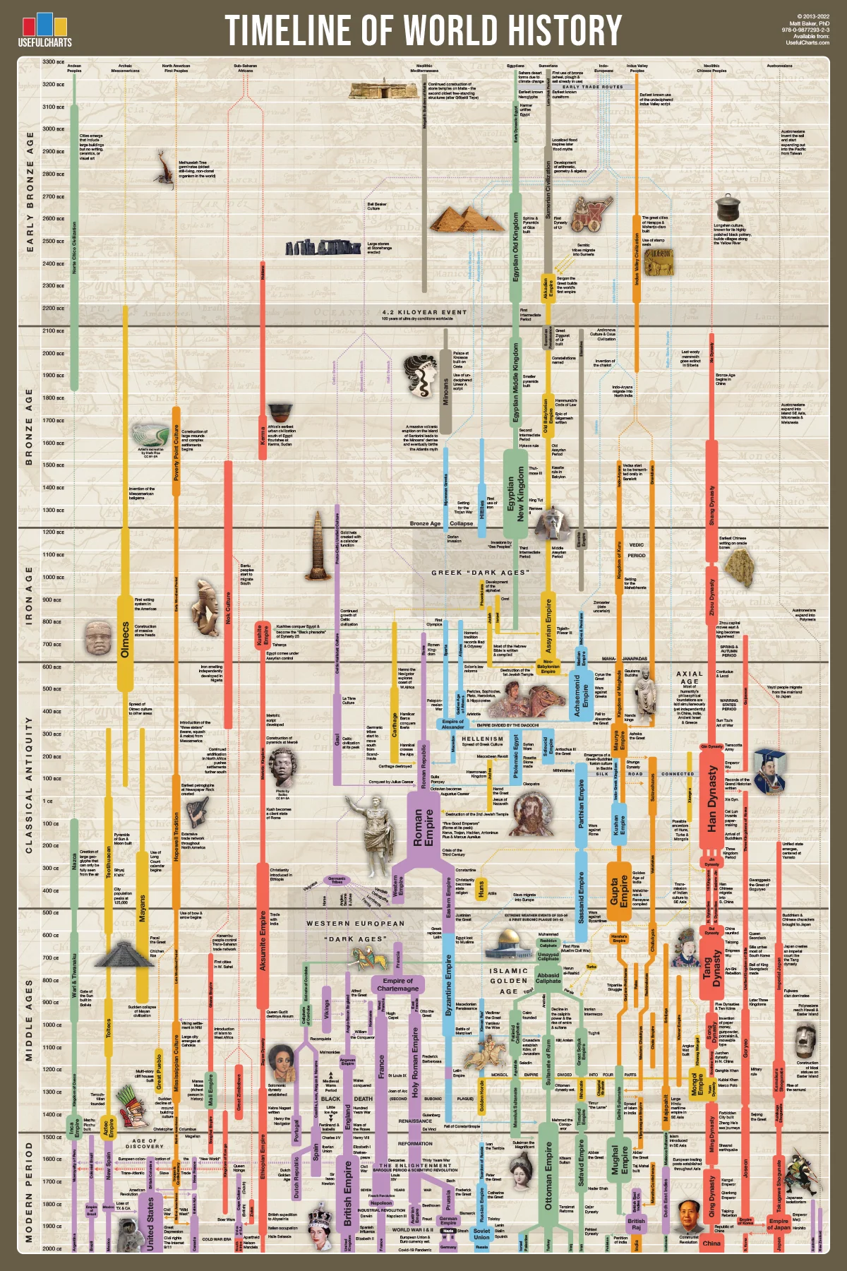 Timeline Of World History