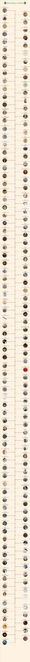 World Historical Timeline