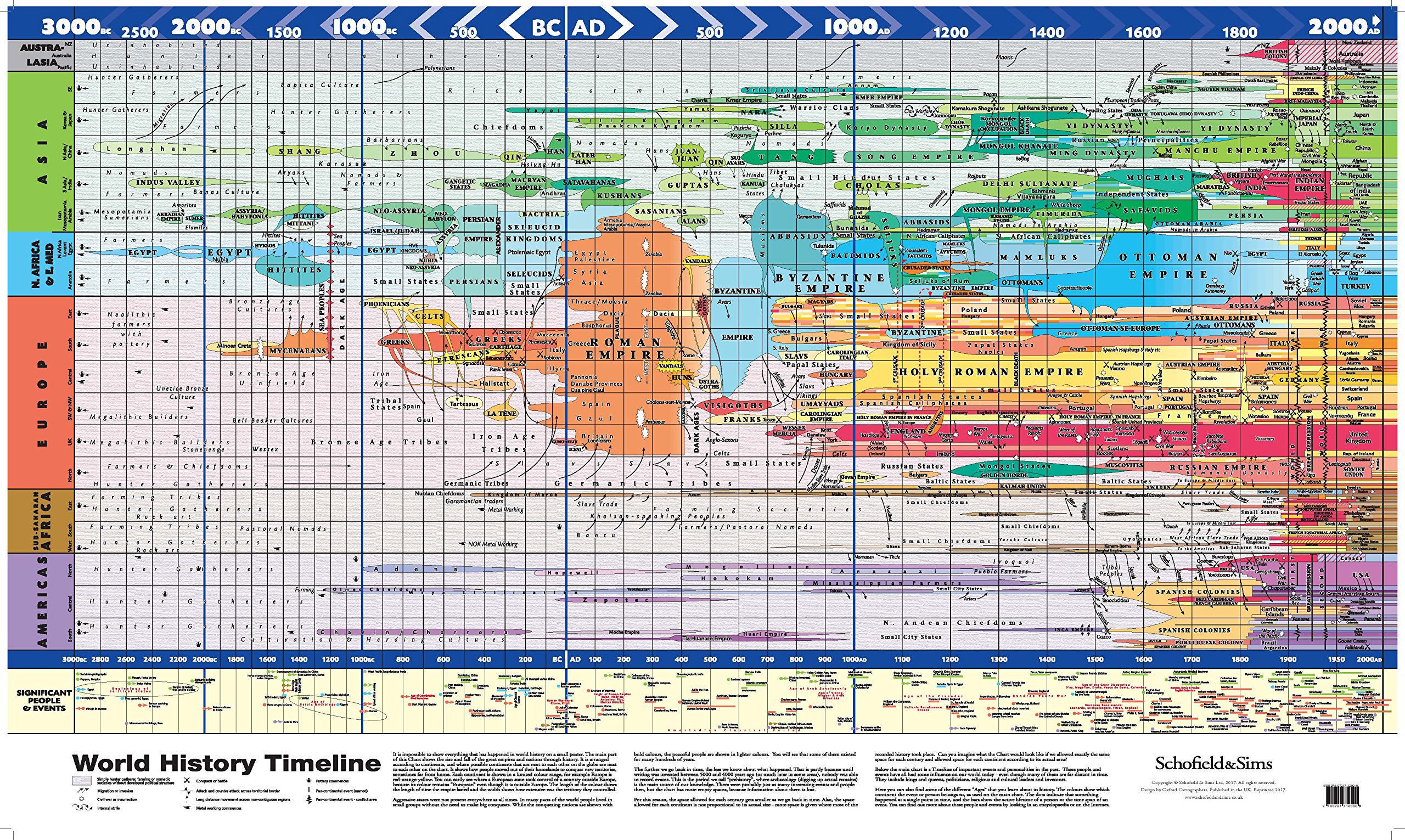 World History Timeline